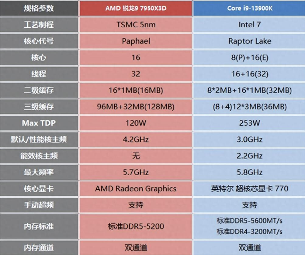 R9 7950X3D和i9 13900K哪个好？性能差多少？