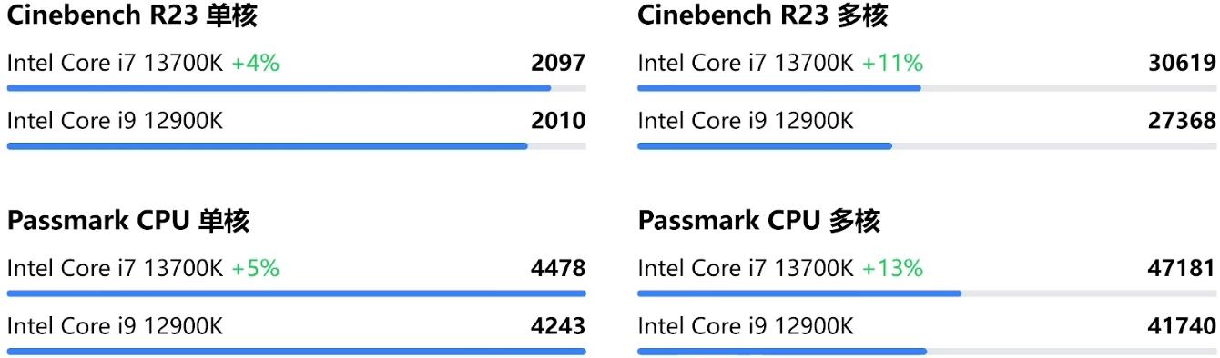 i7 13700K和i9 12900K哪个好？（性能对比评测）