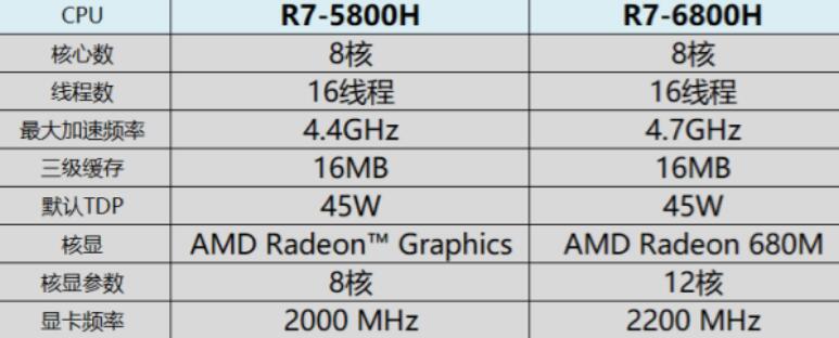 R7 5800H和R7 6800H性能差多少