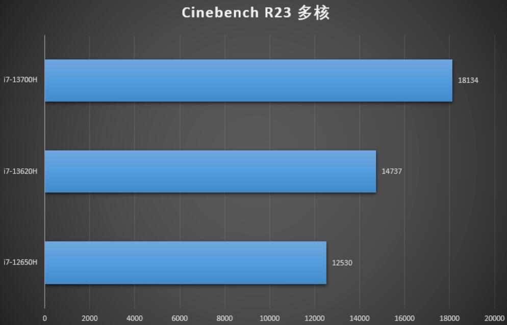 i7 13620H和i7 13700H性能差多少？哪个好？