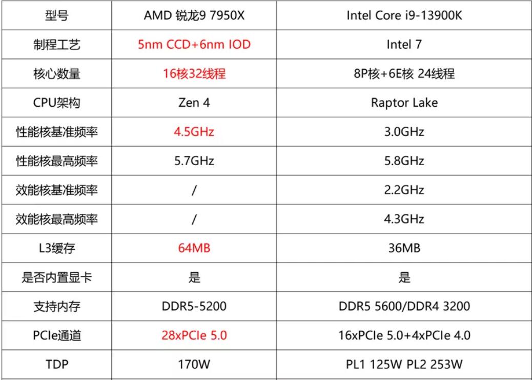 R97950X和i913900K哪个强