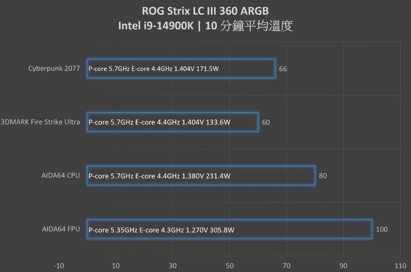 ROG Strix LC III 360 ARGB飞龙三代一体式水冷开箱评测