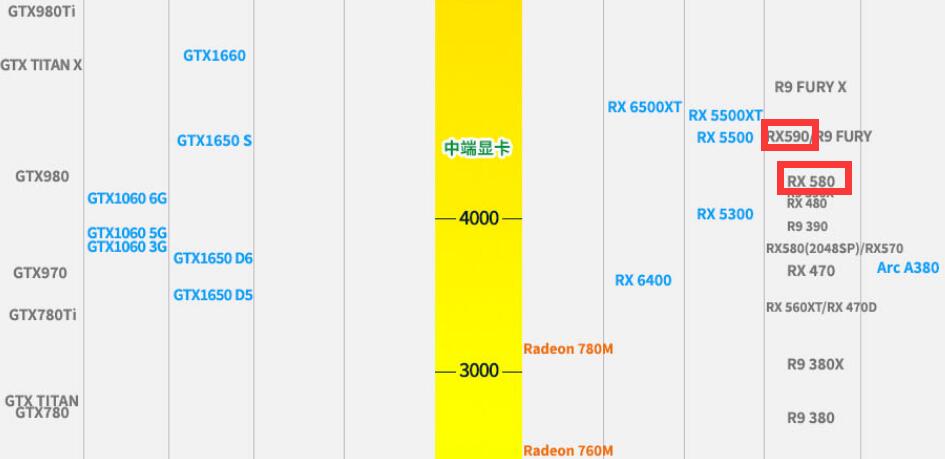 RX580和RX590性能差多少？