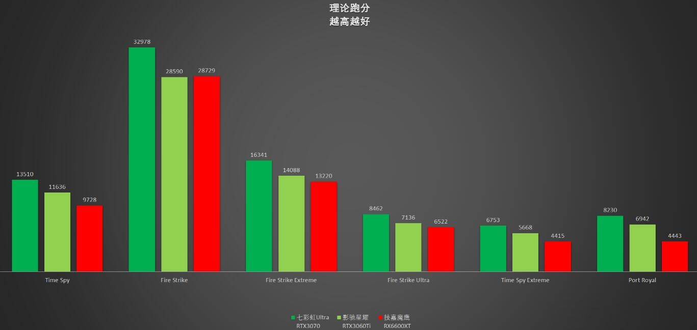 RTX3060Ti和RTX3070差多少？哪个好？