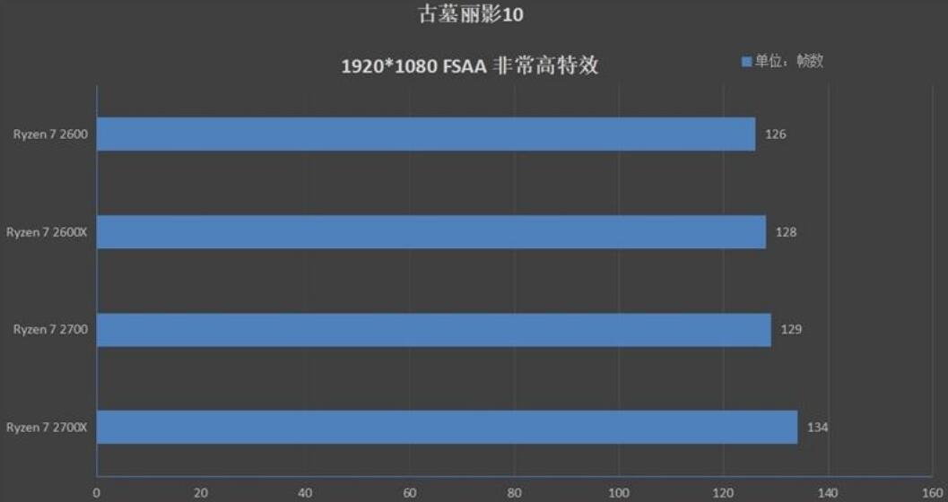 R5 2600和R5 2600X性能差多少？有什么区别？