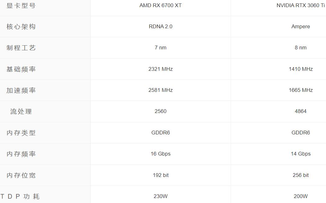 RX6700XT相当于什么n卡（6700XT和RTX3060Ti的性能差距对比）