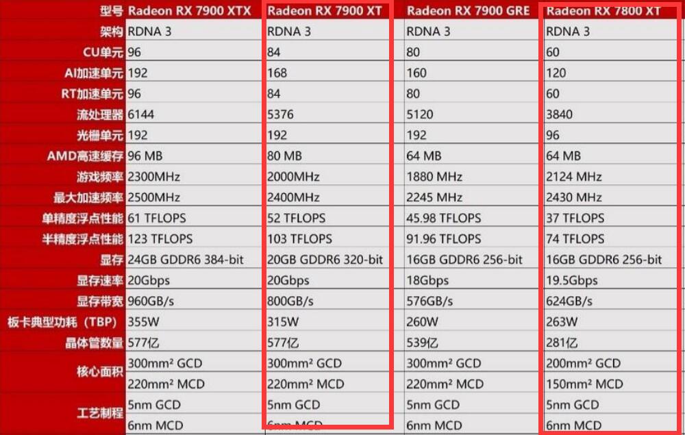 RX7900XT比RX7800XT强多少？怎么选？