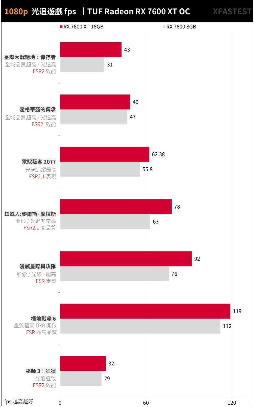 ASUS TUF Gaming RX7600XT OC 16GB开箱评测