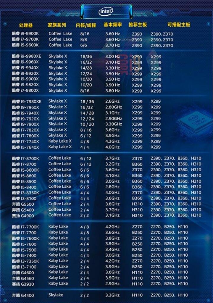 B360主板配什么cpu（intel七八九代处理器和主板搭配表）