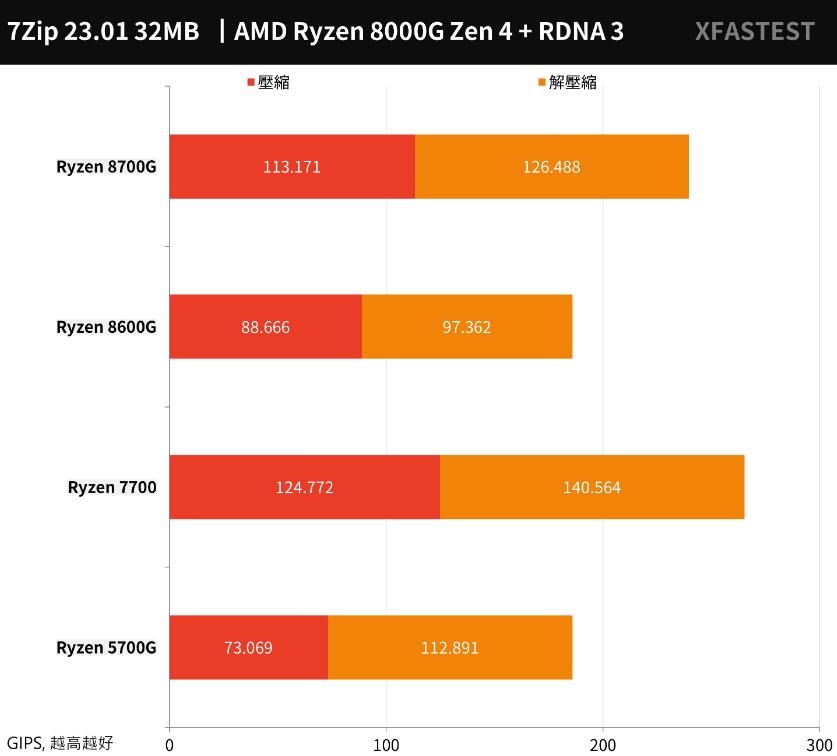 AMD Ryzen 8700G和8600G开箱评测