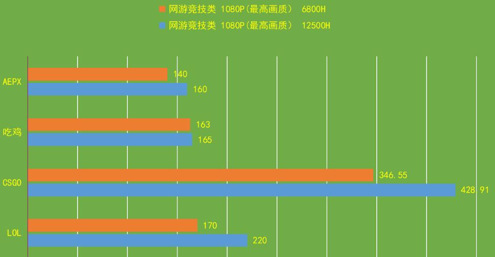 R7 6800H和i5 12500H哪个强？差多少？