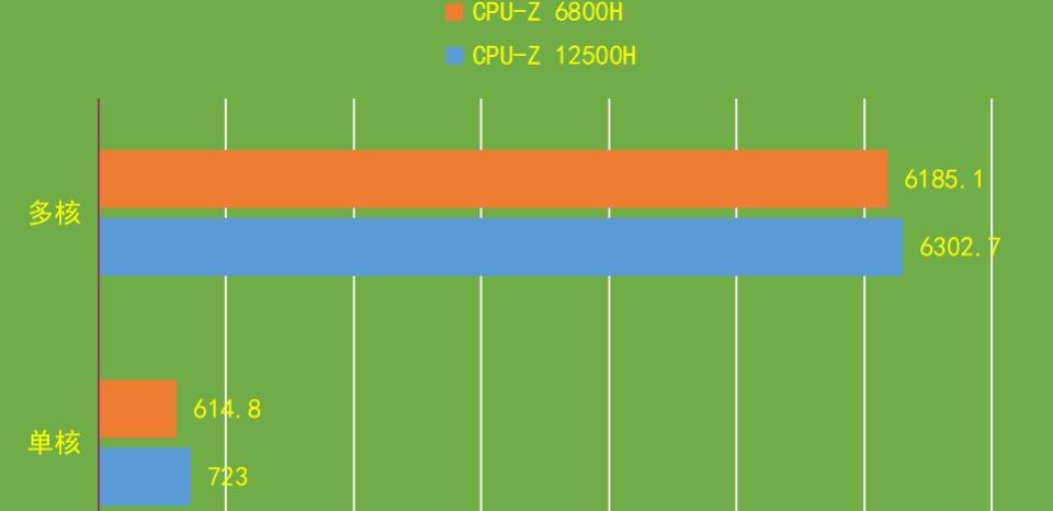 R7 6800H和i5 12500H哪个强？差多少？