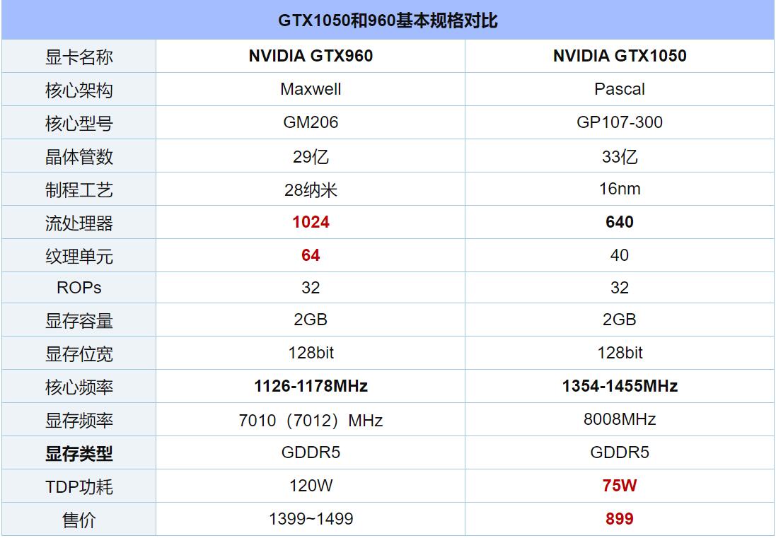 GTX1050和GTX960哪个强？差多少？
