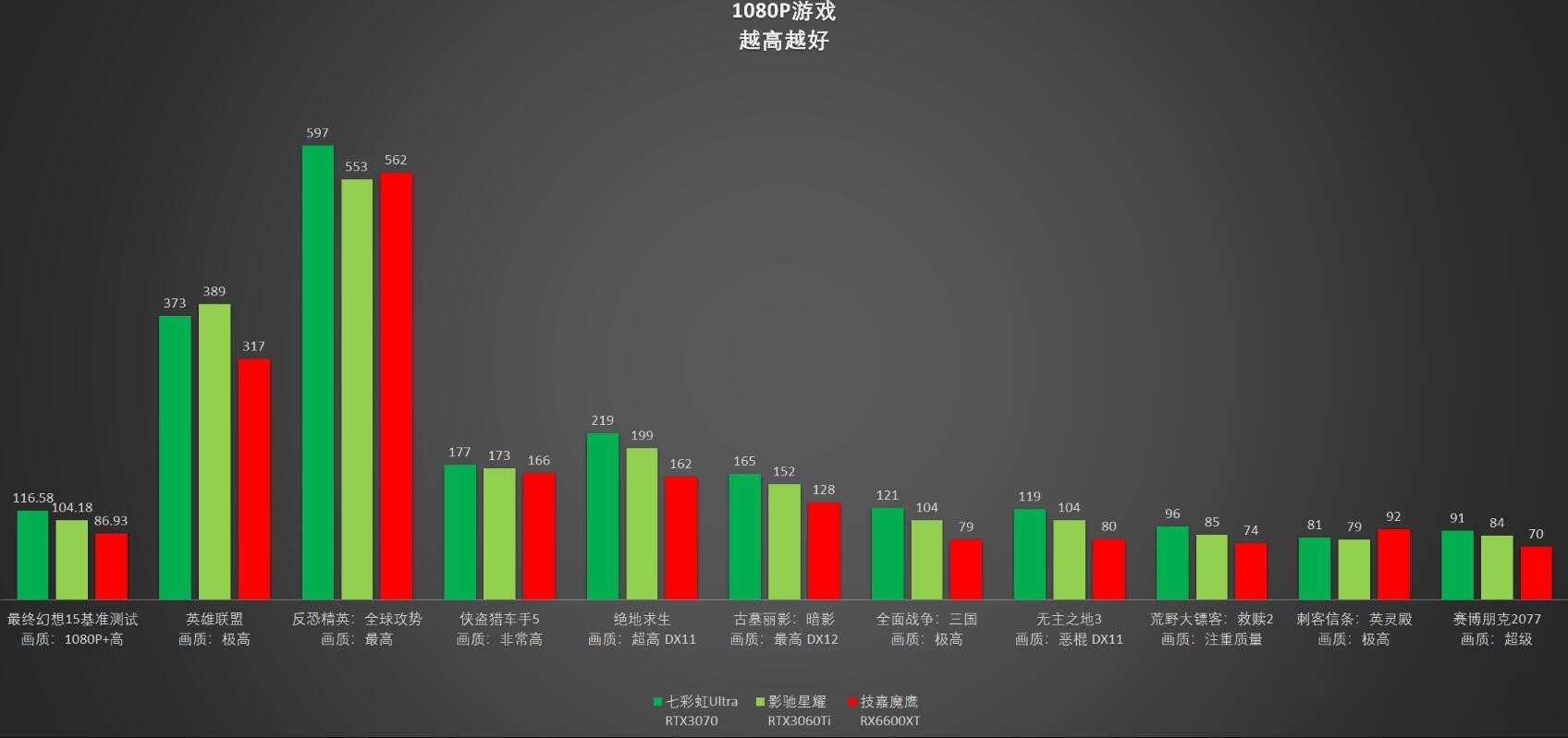 RTX3060Ti和RTX3070差多少？哪个好？