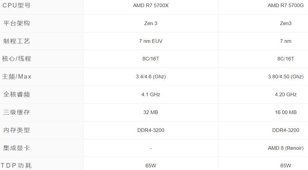 R7 5700G和R7 5700X有什么区别(r7 5700u和i5 1135g哪个性能强)