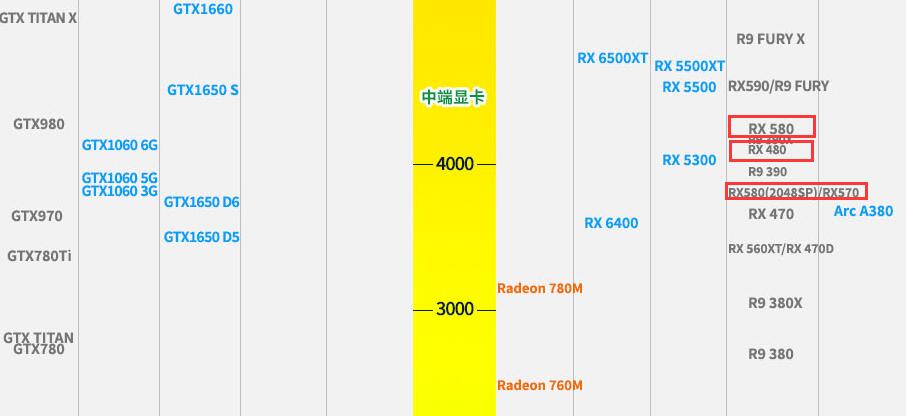 RX480和RX580性能差多少？哪个好？