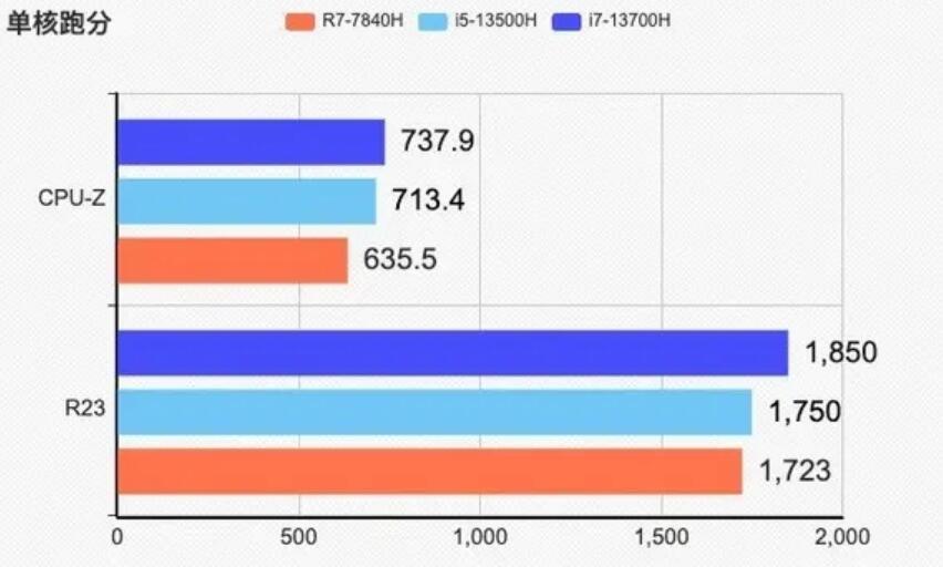 i5 13500H和R7 7840H哪个强？差多少？