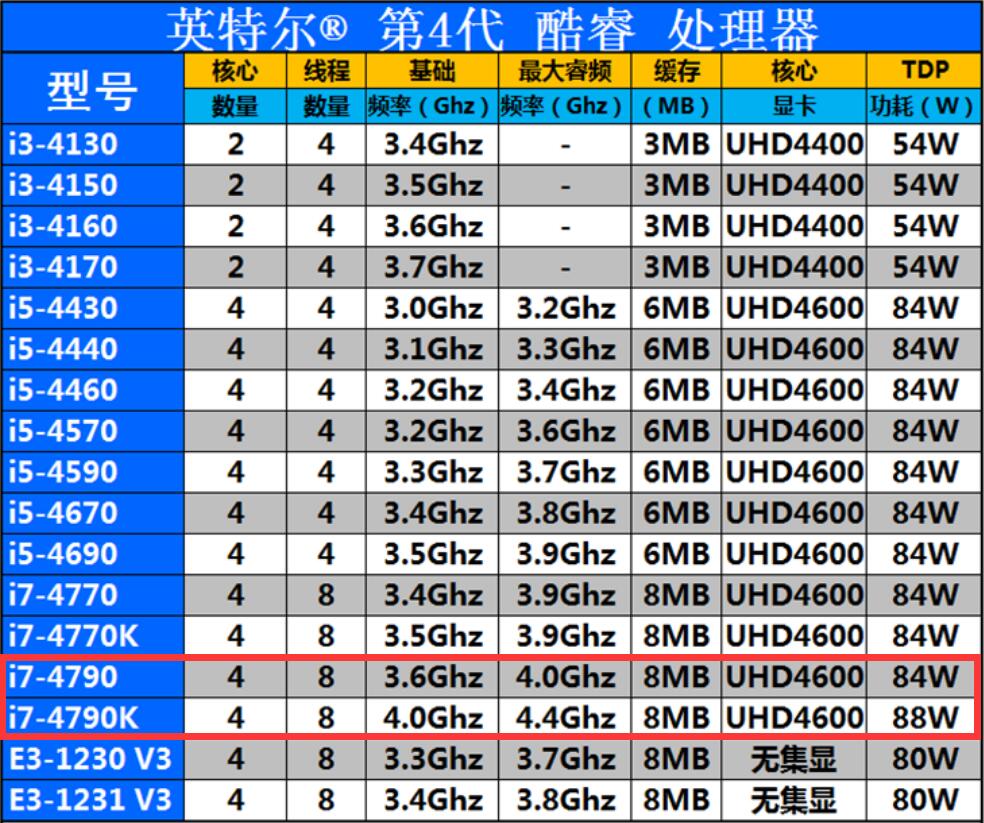 i7 4790和i7 4790K的区别是什么