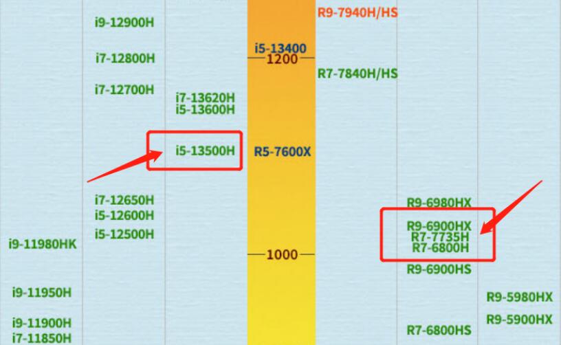 i5 13500H和R7 6800H哪个强？差多少？