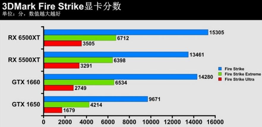 RX6500XT相当于什么n卡（6500XT和GTX1650S性能差距对比）