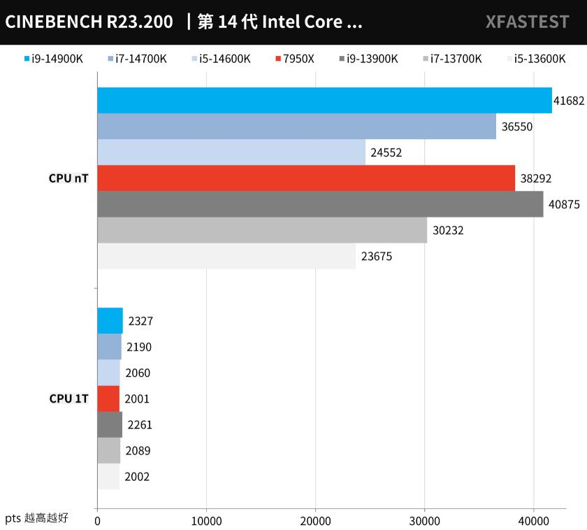 i9 14900K、i7 14700K、i5 14600K对比评测