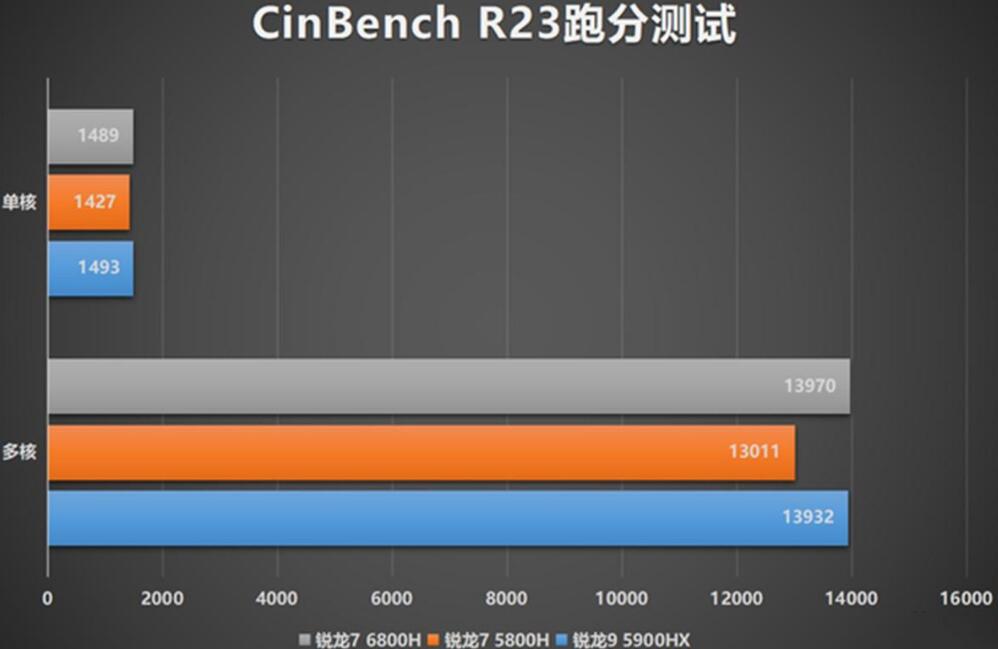 R7 5800H和R7 6800H性能差多少