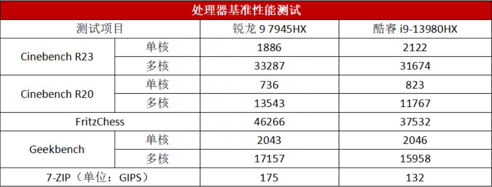 R9 7945HX和i9 13980HX差距多大？哪个好？