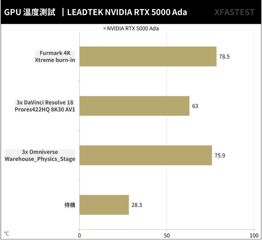 NVIDIA RTX5000 Ada Generation专业绘图卡开箱评测