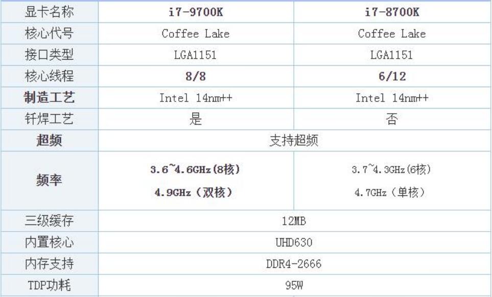 i7 8700K和i7 9700K性能差多少？(i5 12600k和i7 12700k对比)