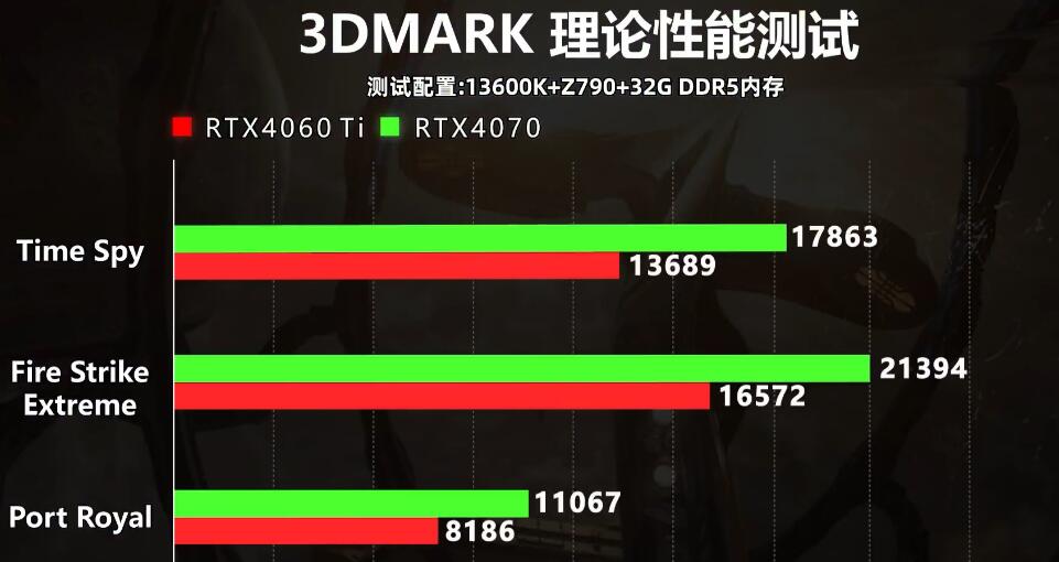 RTX4060Ti和RTX4070差多少？哪个好？(rtx4070与4060ti的差距)