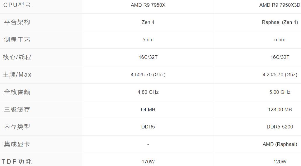 R97950X和R97950X3D有什么区别？性能差多少？