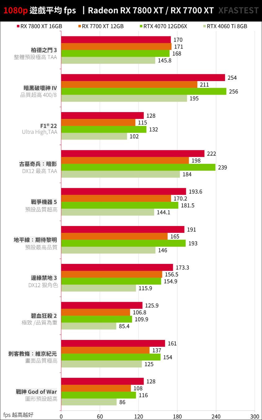 RX7800XT和RX7700XT性能对比评测