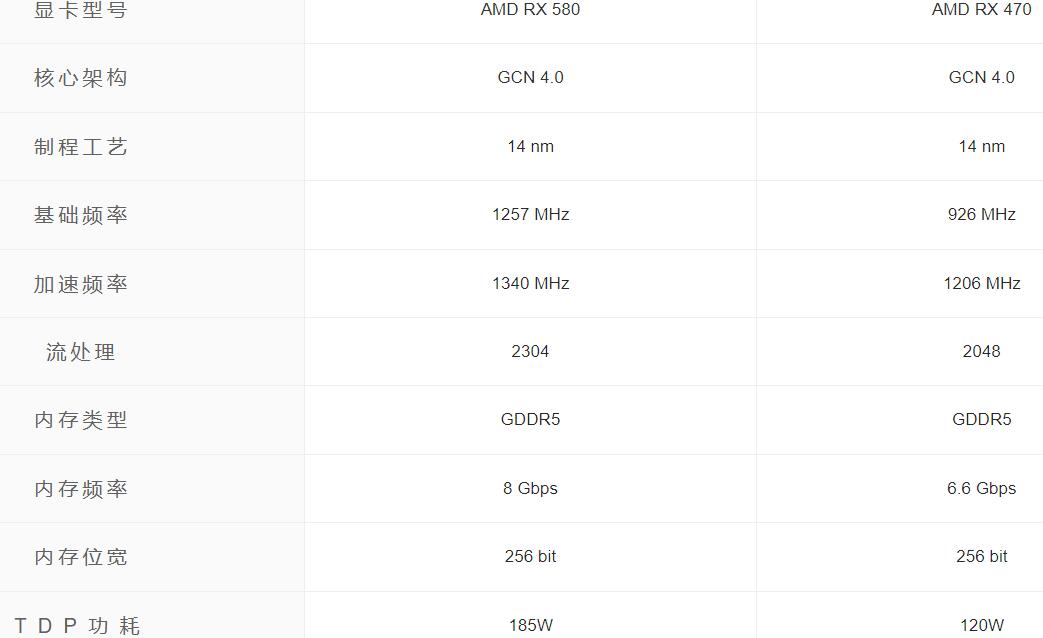 RX580和RX470性能差多少？哪个好？