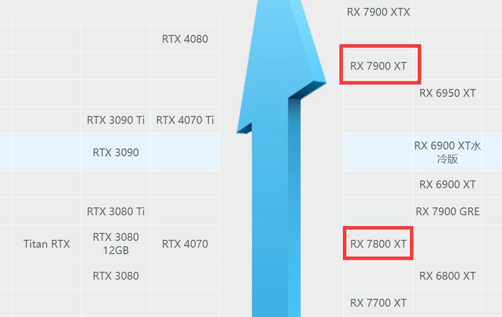 RX7900XT比RX7800XT强多少？怎么选？