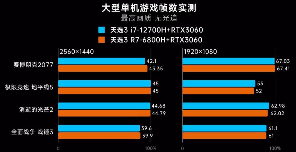 R7 6800H和i7 12700H差距多大？哪个好？