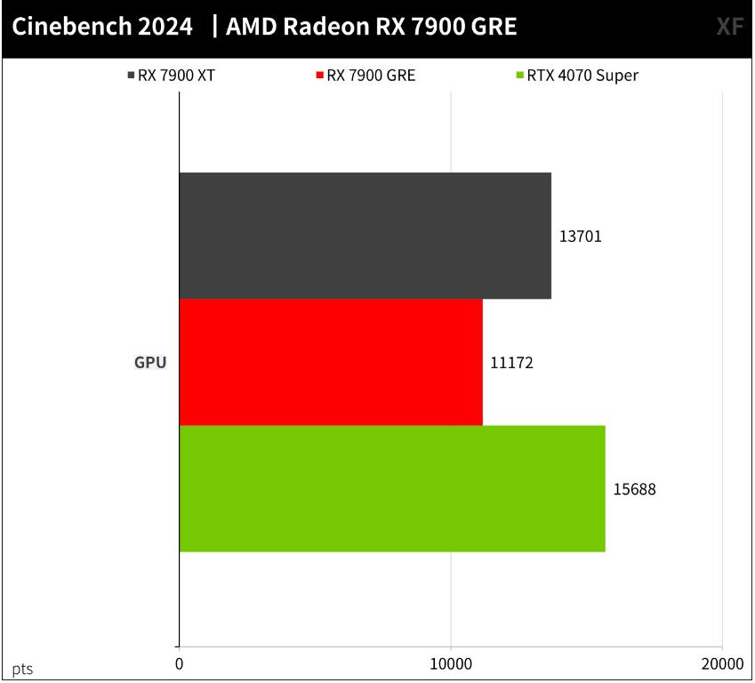 AMD Radeon RX 7900 GRE开箱评测