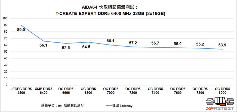 T-CREATE EXPERT DDR5 6400 MHz 32GB（2x16GB）內存开箱评测