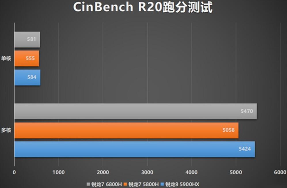 R7 5800H和R7 6800H性能差多少