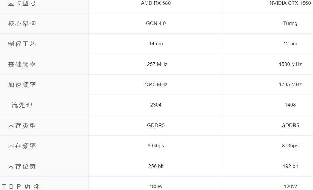 GTX1660和RX580哪个好？差多少？