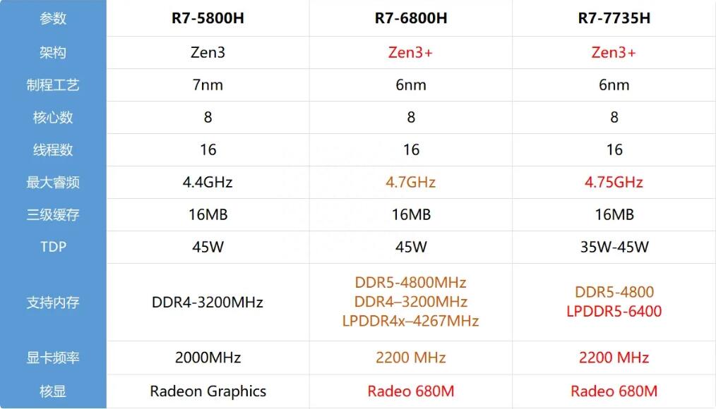 R7 7735H和R7 6800H的区别是什么？哪个强？