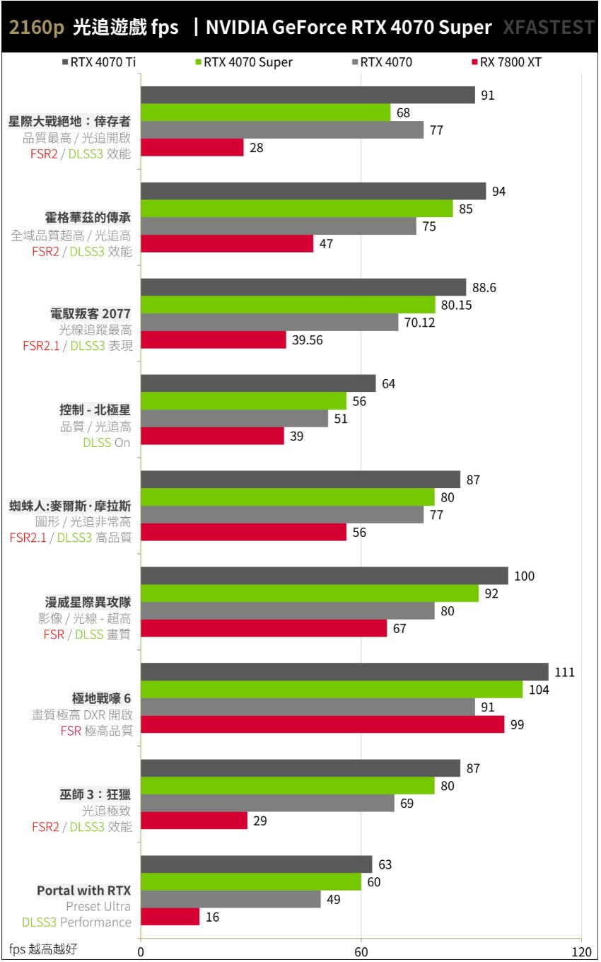 NVIDIA GeForce RTX4070Super开箱评测（RTX4070、RTX4070Ti、RTX4070Super、RX 7800XT对比测试）