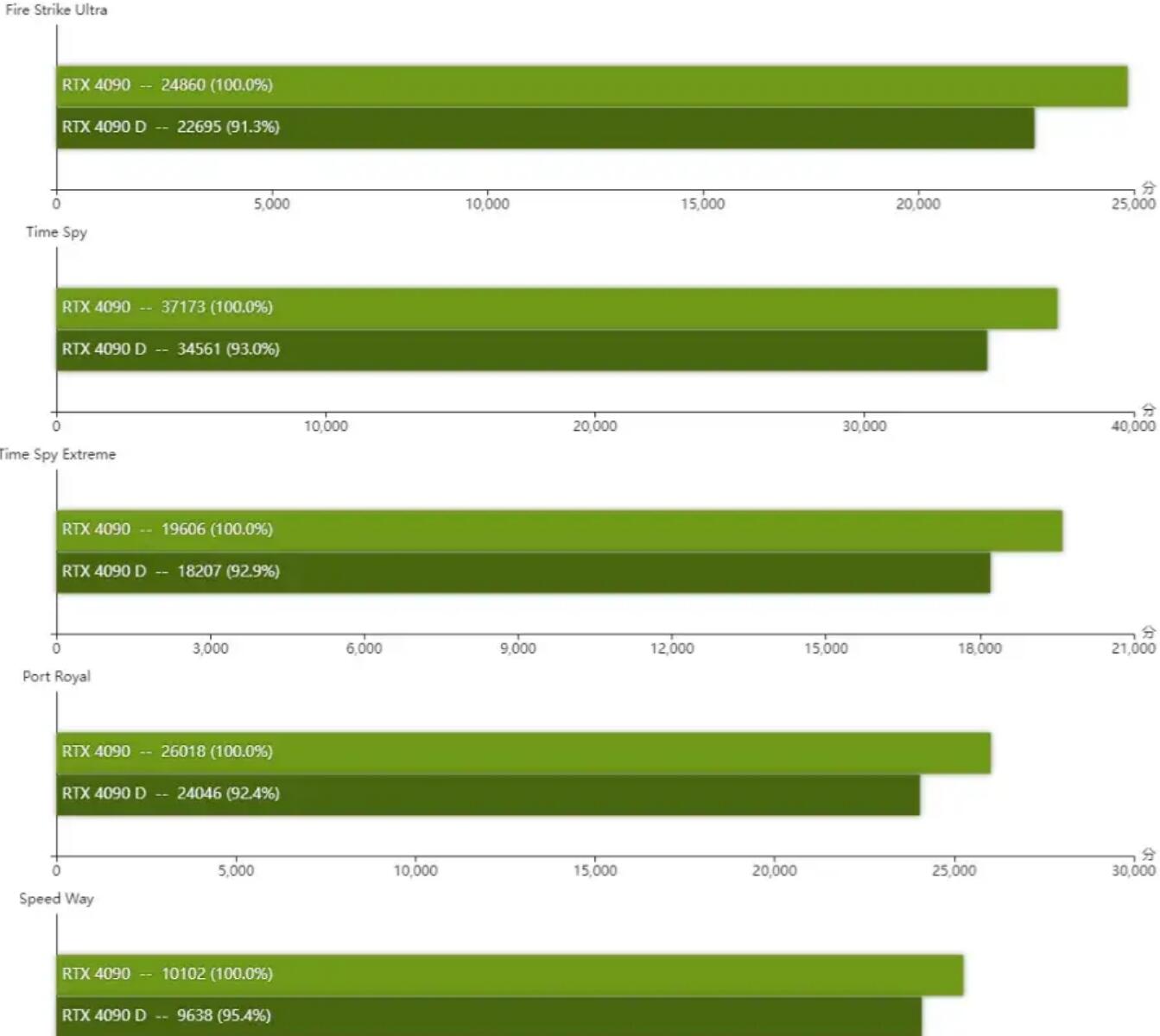 RTX4090D和RTX4090有什么区别？性能差多少？