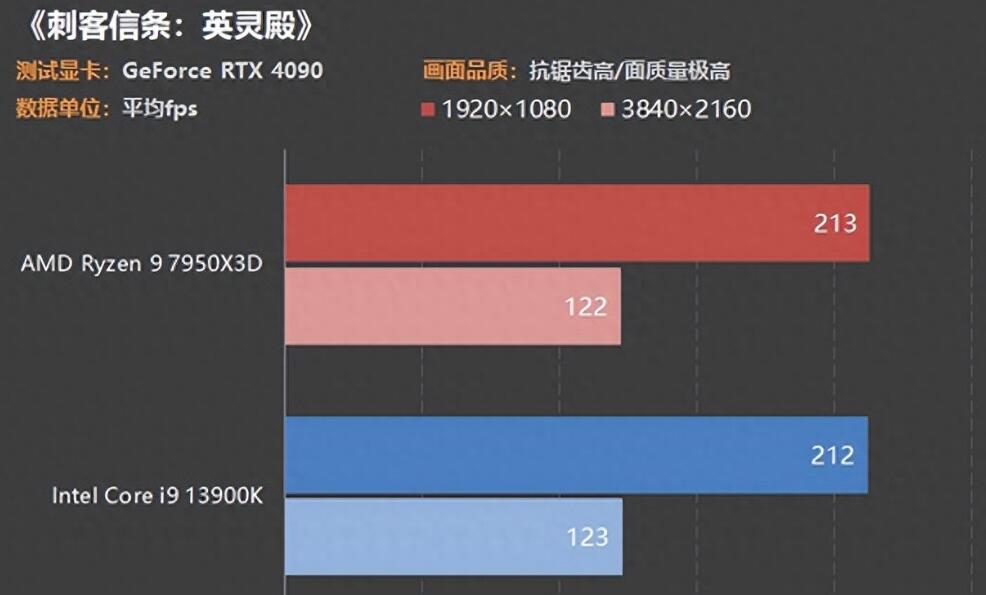 R9 7950X3D和i9 13900K哪个好？性能差多少？