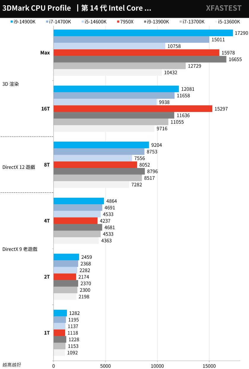 i9 14900K、i7 14700K、i5 14600K对比评测