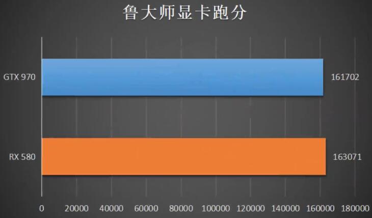 GTX970和RX580显卡哪个好？差多少？