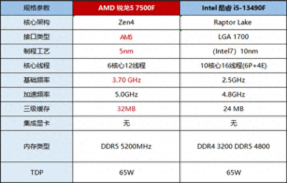 R5 7500F和i5 13490F性能差多少？哪个好？