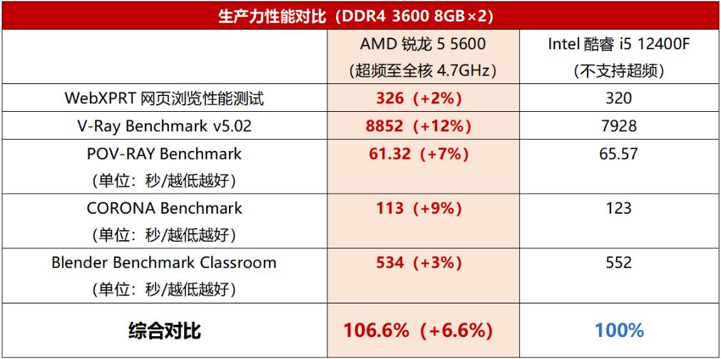 R5 5600和i5 12400F哪个性能强(锐龙r5 5600h和十一代i5哪个好)