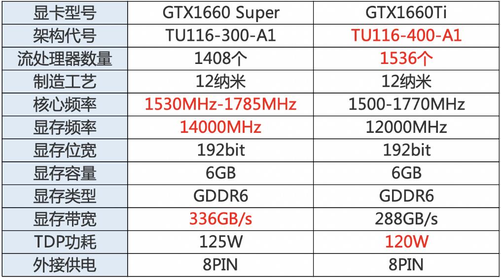 GTX1660Super和GTX1660Ti差距有多大？哪个好？