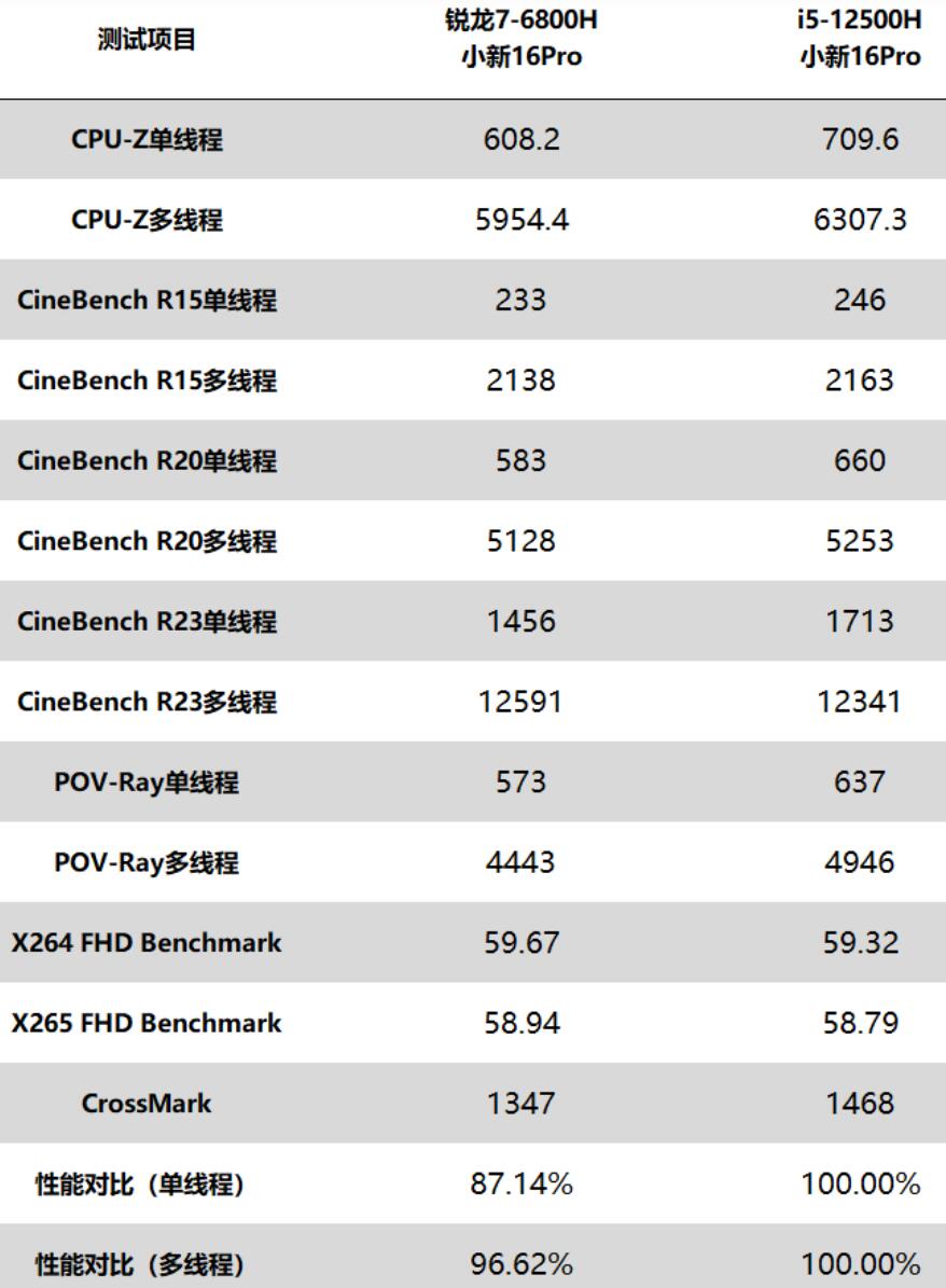 R7 6800H相当于英特尔什么水平