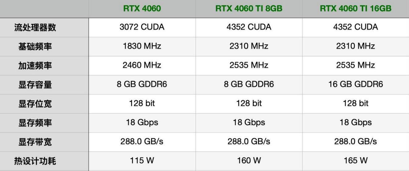 RTX4060和RTX4060Ti性能差多少？哪个好？(tuf4060ti和rtx4060ti什么区别)